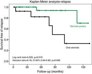 The steroid pulse regimen was associated with lower relapse rate in IgAN (Kaplan–Meier analysis). This result was confirmed in a multivariable analysis (Cox regression) adjusted to age and baseline proteinuria (χ2=9.09, p=0.028).