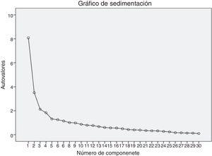 Gráfico de sedimentación de componentes principales del Cuestionario de Sobrecarga de Cuidadores de Pacientes de Diálisis Peritoneal.