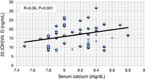 Pearson correlation between serum calcium and serum 25 hydroxy vitamin D.