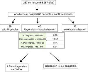 Frecuentación de Urgencias y hospitalizaciones: número de pacientes y tiempo de ocupación de camas.