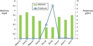 Evolución analítica. Muestra una disminución de los niveles de albúmina sérica con aparición de proteinuria y la posterior recuperación de ambos parámetros.