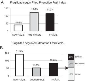 Prevalencia de fragilidad según el Fried Phenotipe Frail Index (A) y la Edmonton Frail Scale (B).