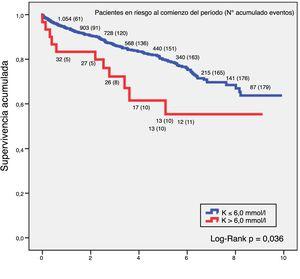 Supervivencia a 5-10 años en pacientes con hiperpotasemia y ERC.
