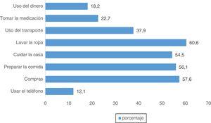 Porcentaje de pacientes dependientes en relación con las actividades instrumentales de la vida diaria (escala de Lawton y Brody).