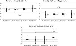 Porcentaje de reducción de β2-microglobulina, mioglobina y prolactina con dializador de MCO de 1,7 m2 a los diferentes flujos de sangre (ANOVA para datos repetidos).
