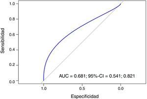 Curva ROC que analiza la capacidad del IPL para predecir resistencia a la eritropoyetina.