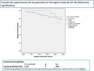 Función de supervivencia de los pacientes en HD según el tipo de LD: sin diferencias significativas.