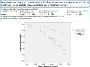 Función de supervivencia con los tres tipos de LD corregidos para la magnesemia: ¿el efecto positivo del LD sin acetato es contrarrestado por la hipomagnesemia?