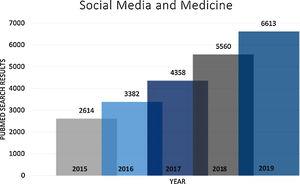 Pubmed search results of the query “Social Media AND Medicine”. The results more than tripled in the last five years. Articles published between 01/01/2000 and 31/08/2019 were considered.