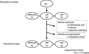Flujograma de pacientes. DP: diálisis peritoneal; ERCnoD: enfermedad renal crónica no en diálisis; HD: hemodiálisis.