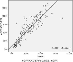 The scatter plot and linear regression of mGFR versus eGFR-CKD-EPI in 160 subjects. The line represents the regression line. Abbreviations: mGFR-GFR measured by the 99mTc-DTPA dual plasma clearance rate method; eGFR-CKD-EPI-GFR estimated by the Asian modified CKD-EPI equation.