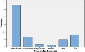 Proporción de agentes etiológicos de peritonitis según germen (1999-2017).