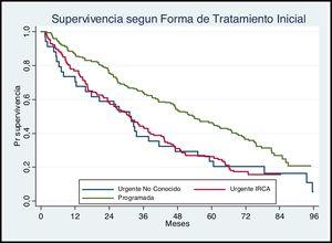 Curvas de supervivencia en relación a la situación al comienzo del tratamiento con hemodiálisis.