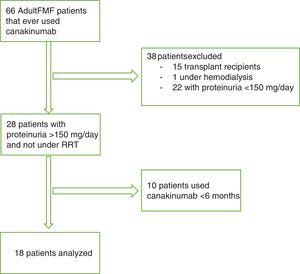 Flow chart for study participants (FMF: Familial Mediterranean fever, RRT: Renal replacement therapy).