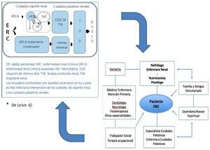 Modelo de organización del programa de cuidados paliativos renales (CPR).