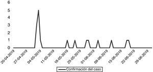 Gráfica curva epidémica de casos, de acuerdo con la fecha de confirmación.
