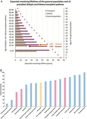 Severely limited survival in persons on kidney replacement therapy (KRT). (A) Expected remaining lifetimes of the general population and of dialysis and kidney transplant patients in the European Renal Association (ERA-EDTA) Registry. Arrows and numbers depict relative and absolute reductions in life expectancy for young adults on KRT, either on dialysis (burgundy) or with a functioning kidney graft (orange).18,19. (B) Percent 5-year survival of KRT modalities (red bars) (hemodialysis, peritoneal dialysis, transplantation after deceased donation and transplantation after living donation) or after the diagnosis of cancer (blue bars). Only malignancies with an incidence over 3% of all cancers are illustrated. Orange bar: all cancers aggregated. Based on 2016 data. Source: 20. Reproduced from 1.