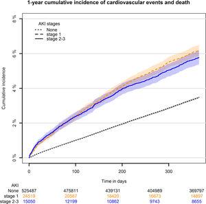 One-year cumulative incidence of cardiovascular events/deaths in discharged patients, stratified by AKI-stages (AKI, acute kidney injury).