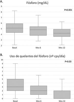 Evolución de los niveles de fósforo (A) y el tratamiento con captores del fósforo (B) durante el primer año de hemodiálisis domiciliaria. cps/día: comprimidos al día.