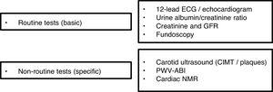 Assessment of hypertension mediated organ damage. ECG: electrocardiogram; GFR: glomerular filtration rate; CIMT: carotid intima media thickness; PWV: pulse wave velocity; ABI: ankle brachial index; NMR: nuclear magnetic resonance.