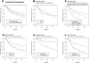 Overall survival of the entire study cohort (A) and according to the development of AKI post-HSCT (B), different grades of acute GvHD (C), type of conditioning regimen (D) and combination of type of donor and conditioning regimen (E, F).