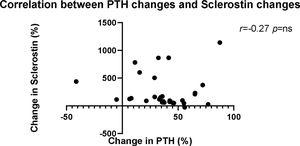 Correlation between PTH and Sclerostin changes.