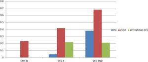 Prevalence of PH, LVDD and LV systolic dysfunction among different stage of CKD.