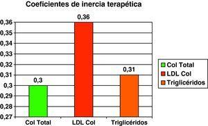 Coeficientes de inercia terapéutica para los párametros lipídicos.