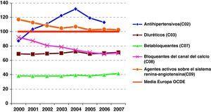 Evolución del consumo español de los distintos grupos de antihipertensivos en relación con la media de consumo de los países europeos de la OCDE. Periodo 2000-2007. Fuente: Elaboración propia a partir de Health Data OECD 20093.