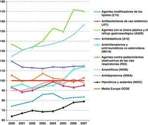 Evolución del consumo español de algunos grupos terapéuticos en relación con el consumo medio de los países europeos de la OCDE. Periodo 2000-2007. Fuente: Elaboración propia a partir de Health Data OECD 20093.