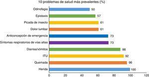 Porcentaje de problemas de salud protocolizados.