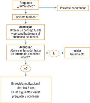 Intervenciones en el paciente fumador que no quiere hacer un intento de abandono en el momento de la visita. Adaptada de referencia 9.