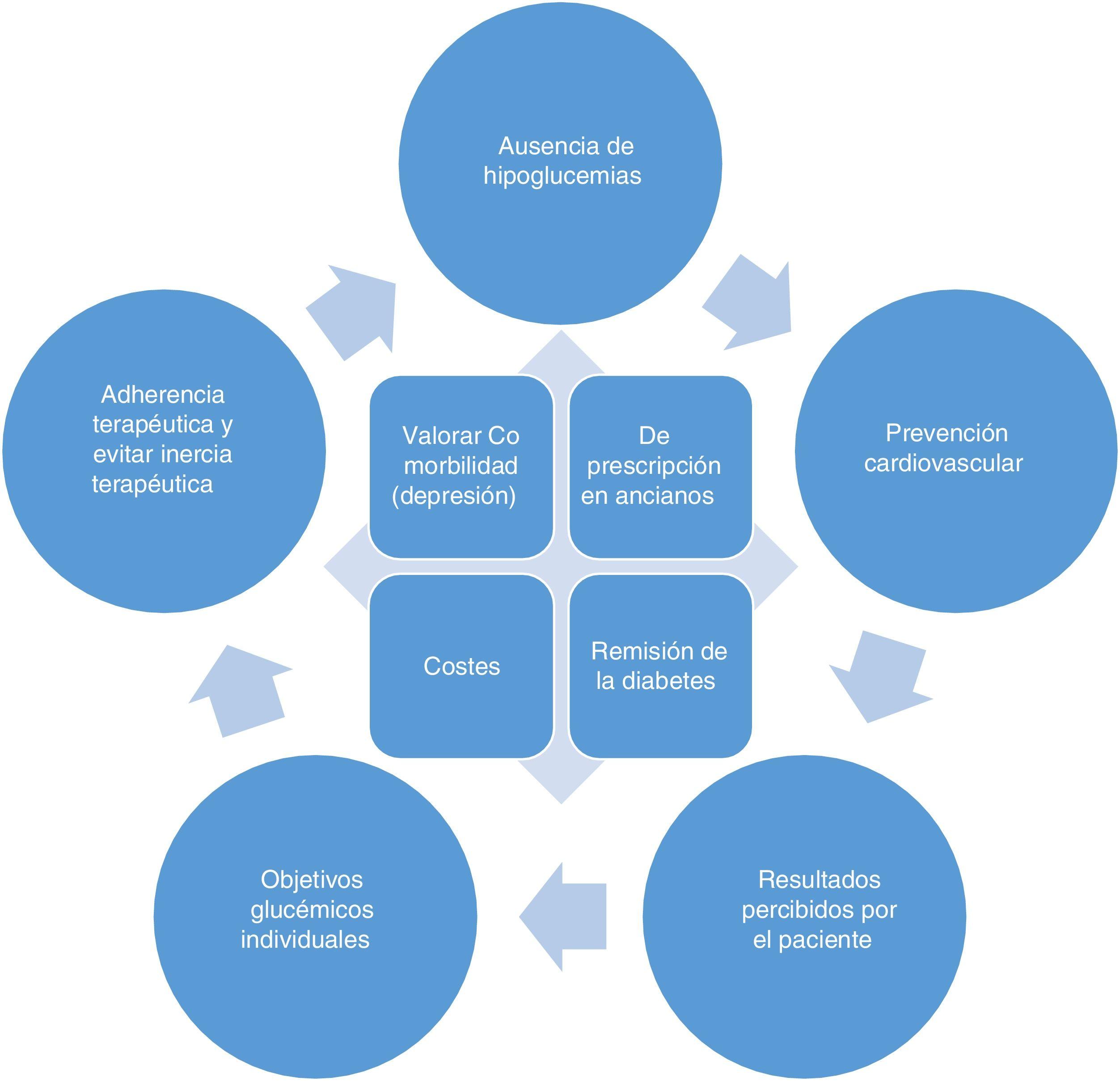 Metformina Xr En España