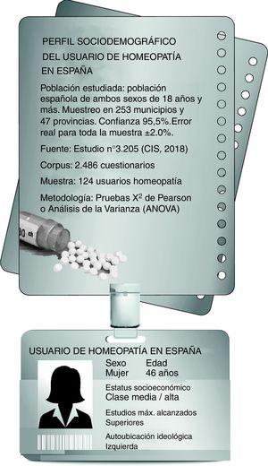Resumen gráfico del perfil del usuario de homeopatía.