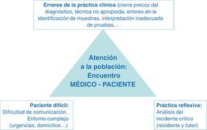 Triángulo de aprendizaje en calidad y seguridad del paciente: Error clínico – Paciente o entorno complejo – Análisis del incidente crítico.