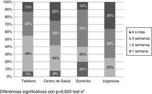 Duración del seguimiento telefónico por semanas según el ámbito de la atención sanitaria inicial. Diferencias significativas con p=0,020, test χ2.