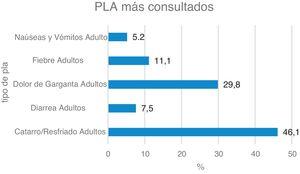 Porcentaje de consulta según tipo de PLA. n = 6.985.