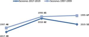 Número de reuniones en centros de salud y pacientes comentados. En el primer trienio se comentaron una media de 6,8 pacientes/sesión en 1997, 6,1 pacientes/sesión en 1998 y 7,4 pacientes/sesión en 1999. En el último trienio, se comentaron una media de 9,9 pacientes/sesión en 2017, 7,3 pacientes/sesión en 2018 y 7,4 pacientes/sesión en 2019.