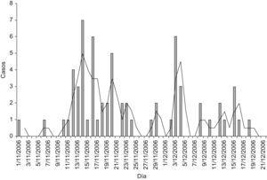 Curva epidémica (frecuencia de casos/día) del brote de meningitis aséptica.