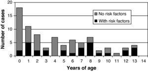 Distribution of the patients by age split by the presence or absence of risk factors.