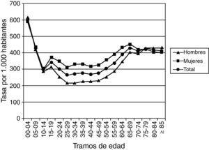 Tasas específicas por edad y sexo de utilización de antibióticos (Aragón, 2008).