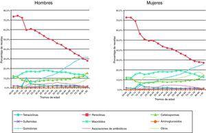 Porcentaje de recetas de los 9 subgrupos de antibióticos por grupos de edad en hombres y mujeres (Aragón, 2008).