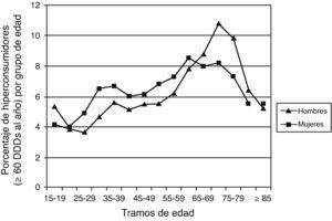 Porcentaje de pacientes que han utilizado 60 o más dosis diarias definidas (DDD) de antibióticos en los diferentes grupos de edad (Aragón, 2008).