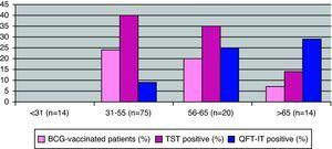 Percentages of BCG-vaccination and frequency of positive TST and positive QFT-G-IT (%) according to age group (in years) among the 123 patients.
