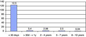 Cumulative incidence of EV meningitis in each age group (number of cases/10,000 patients).
