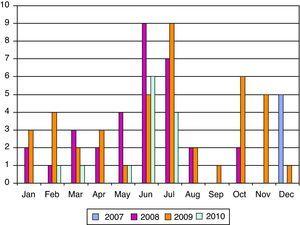 Seasonal distribution of cases of EV-meningitis.
