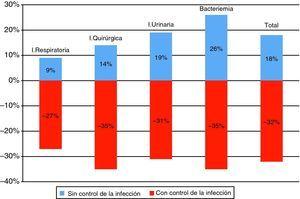 Diferencias en la incidencia de infección nosocomial en los hospitales con o sin control de infección.Fuente: Estudio SENIC16.