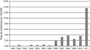 Evolución de los casos de tos ferina notificados y residentes en Barcelona entre 1999 y 2011.