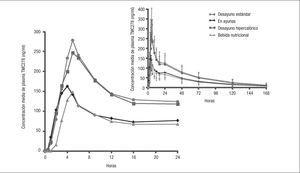 Efecto de distintos tipos de alimento en el perfil farmacocinético de rilpivirina25.