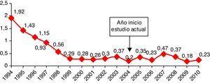 Incidencia de las sepsis neonatales precoces entre 1994-2012 en el área de Barcelona.